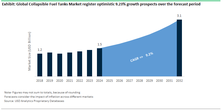 Collapsible Fuel Tanks Market Size Outlook